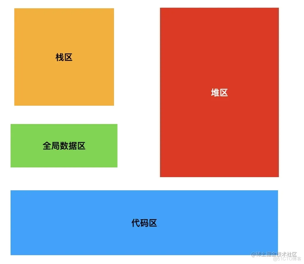 不同内存管理方式的聪明程度大 PK_Node.js